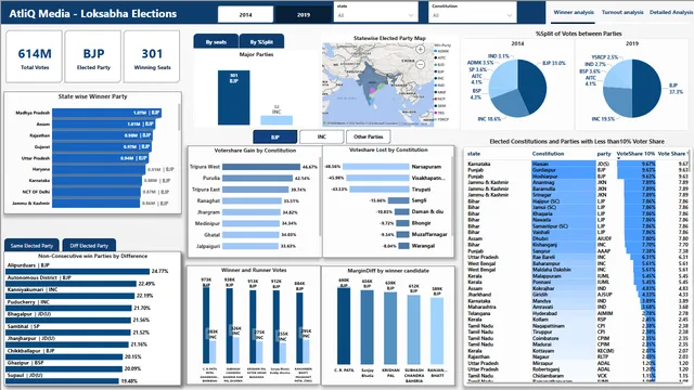 AtliQ Media Loksabha Elections 2014-2019 — Power BI में Governança BI डैशबोर्ड