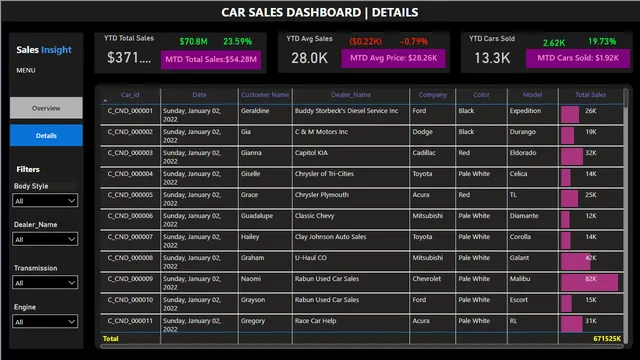 CAR SALES DASHBOARD PROJECT — Sales dashboard in Power BI
