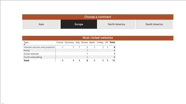 Filtered list — dashboard de Operações em Power BI
