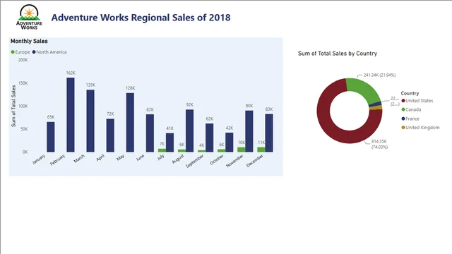 Adventure-Works-Regional-Sales-C6M2L3-Item-02 — Sales dashboard in Power BI
