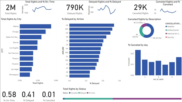 Flight Dashboard — dashboard de Operações em Power BI