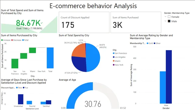 Chibuike_ecommerce_analysis — dashboard de Operações em Power BI