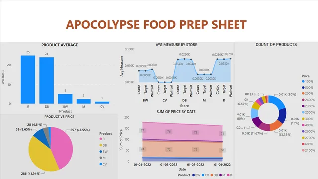 Food prep Analysis — panel de Operaciones en Power BI