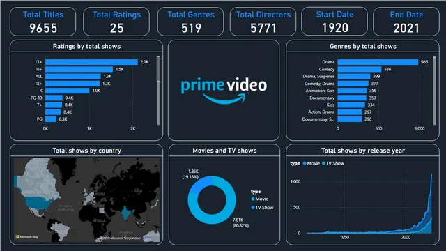 Amazon Prime Videos Dashboard — dashboard de Marketing em Power BI