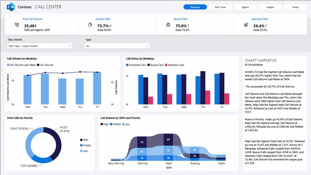 Call Center Demo — dashboard de Telecom em Power BI