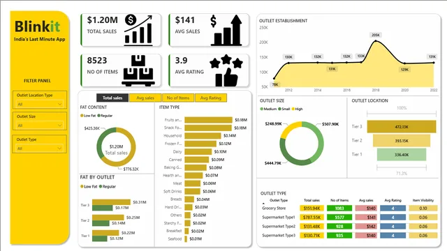 Blinkit Project - Power BI — dashboard de Operações em Power BI