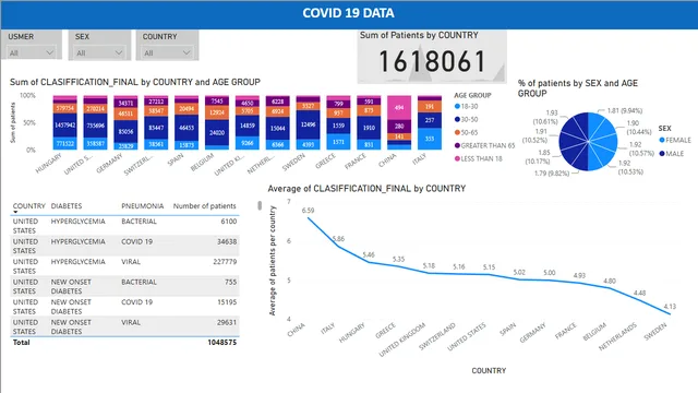 Covid19_Data_Analytics_PowerBI — Healthcare dashboard in Power BI
