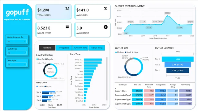 Gopuff_सेल्स_डैशबोर्ड — Power BI में बिक्री डैशबोर्ड