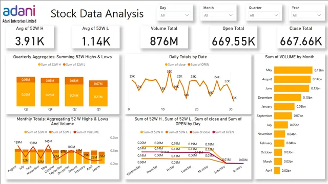 ADANI Stock analysis Project — Finance dashboard in Power BI