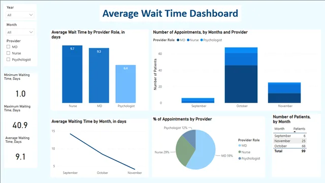 Appointment Scheduling — dashboard de RH em Power BI