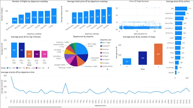 German_Air_Fares_Dashboard_PowerBI — Finance dashboard in Power BI