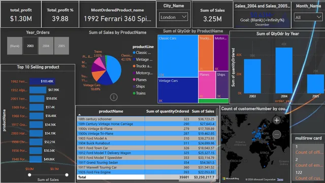 Classicmodels dashboards — dashboard de Operações em Power BI