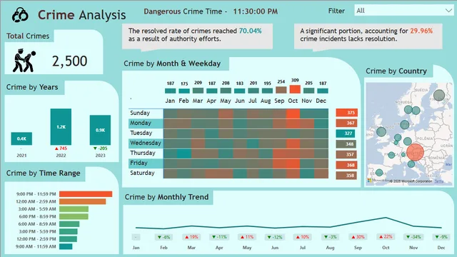 Crime Analysis — Power BI में Governança BI डैशबोर्ड