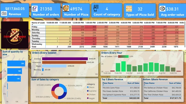Pizza Store Analysis — dashboard de Vendas em Power BI