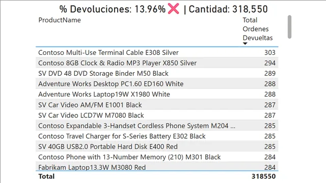 Curso DAX — dashboard de Governança BI em Power BI