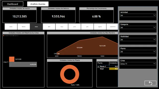 Caso práctico Visualización Datos — Operations dashboard in Power BI