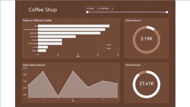 Coffee — Sales dashboard in Power BI