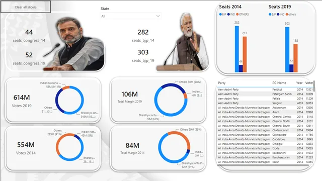 Election Analysis DB — Governança BI dashboard in Power BI