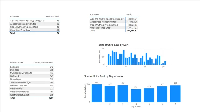 Dax query — Governança BI dashboard in Power BI