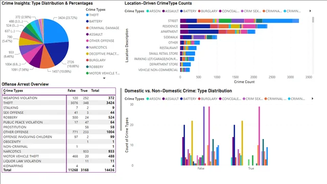ChicagoCrimePowerBi — Governança BI dashboard in Power BI