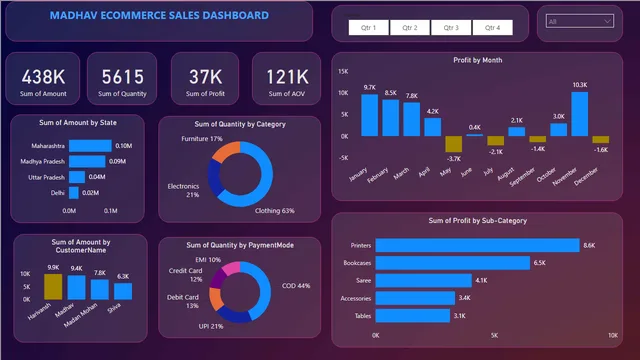 2nd Dashboard — Power BI में संचालन डैशबोर्ड