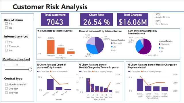 CHURN — dashboard de Operações em Power BI