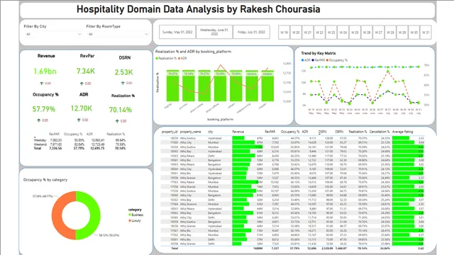 Hospitalty_domain — dashboard de Operações em Power BI
