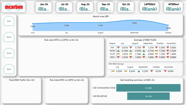 DND_Report(Jun-MTD) — dashboard de Operações em Power BI