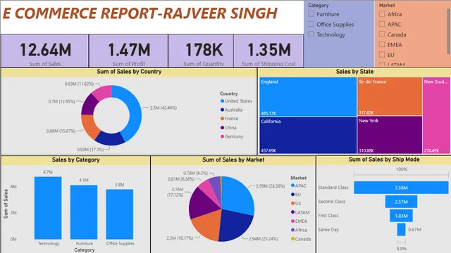 EcommProject — Power BI में मार्केटिंग डैशबोर्ड