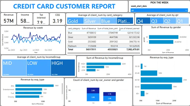 CCFD — Finance dashboard in Power BI