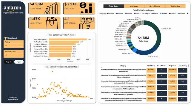AMAZON DASHBOARD POWERBI PROJECT — Sales dashboard in Power BI
