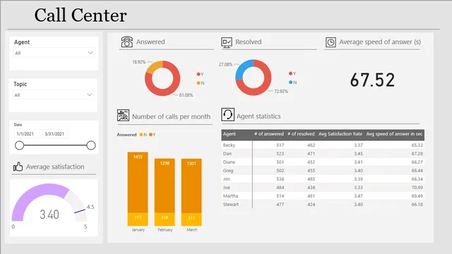 Call Center Task1 — dashboard de Operações em Power BI