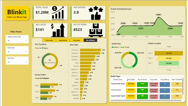 Blinkit Sales Power BI Dashboard — Sales dashboard in Power BI