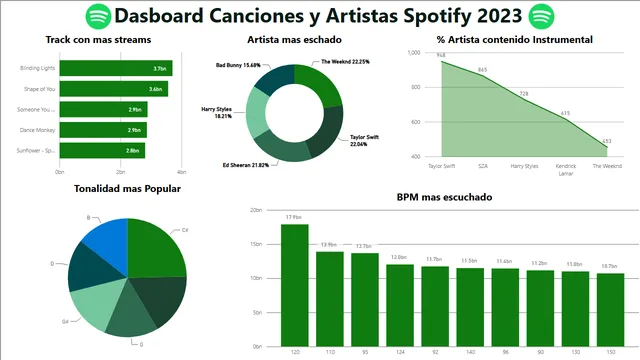 Dashboard Spotify PowerBI — Power BI में मार्केटिंग डैशबोर्ड