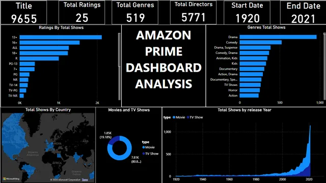 Amazon Prime Dashoard — dashboard de Vendas em Power BI