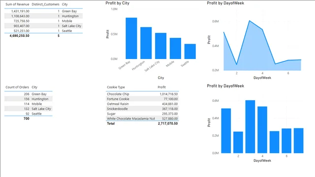 Dax Exercises — panel de Governança BI en Power BI