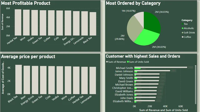 Drinks sales analysis (1) — panel de Ventas en Power BI