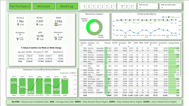 Hospatility Dashboard — dashboard de Hospitalidade em Power BI