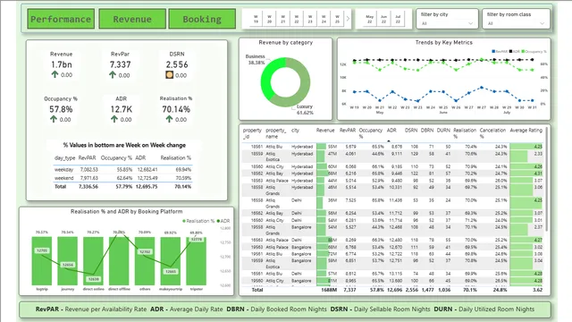 Hospatility Dashboard — tela Performance