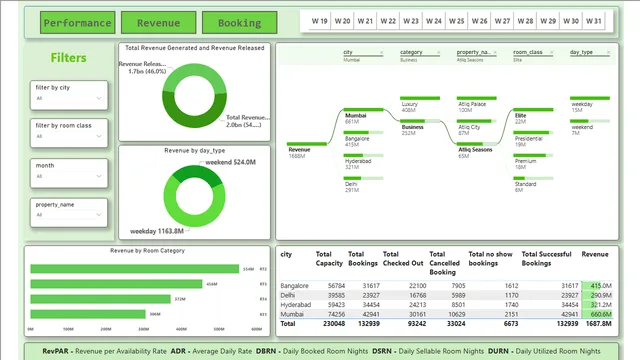 Hospatility Dashboard — tela Revenue Overview
