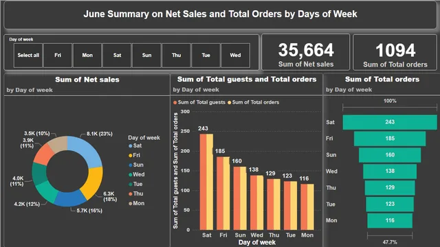 Days of Week Report — Power BI में Governança BI डैशबोर्ड