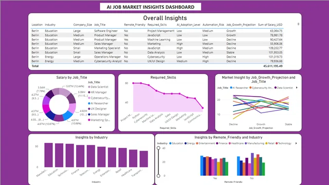 AI Job Market Insight Dashboard — HR dashboard in Power BI