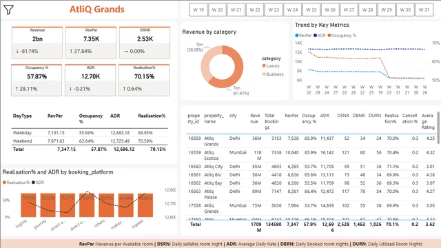 Hospatality_p — dashboard de Hospitalidade em Power BI