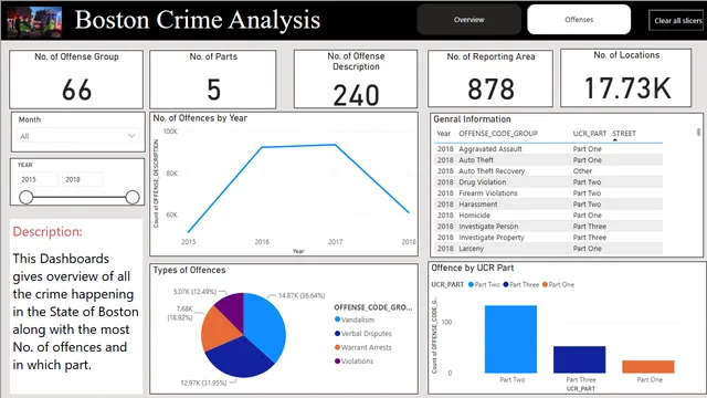Boston Crime Analysis — Análise dashboard in Power BI