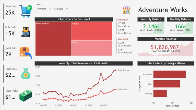 AdventureWorks Report — Sales dashboard in Power BI