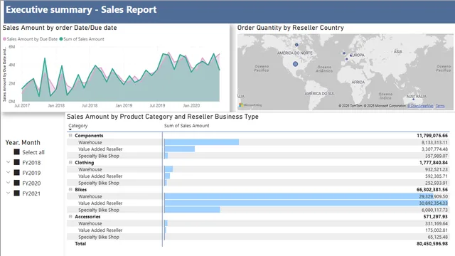 Adventure Works- Executive Summary — panel de Ventas en Power BI