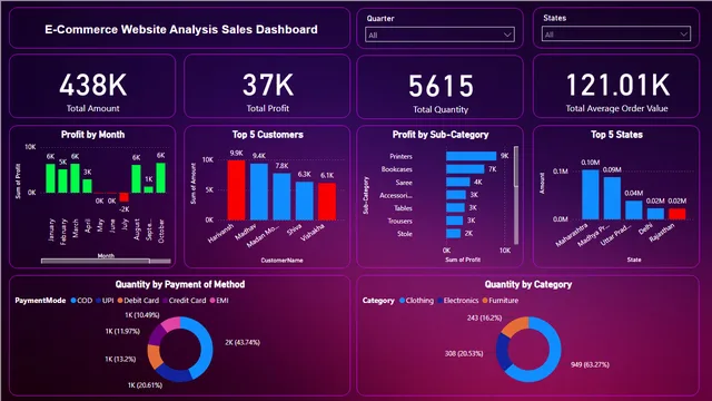 Ecommerce Website Analsyis Power BI Project — dashboard de Vendas em Power BI