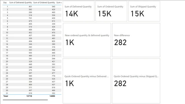 Day - 7 — panel de Operaciones en Power BI