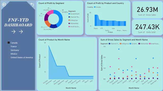 FNF DASHBOARD — Operations dashboard in Power BI