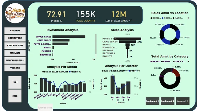 BeeBakery-2 — dashboard de Vendas em Power BI